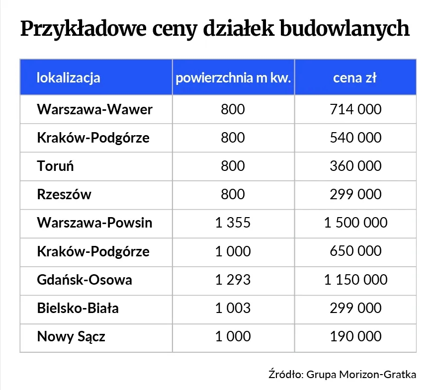 Ile kosztuje m kwadratowy działki budowlanej? Ceny w Polsce 2023