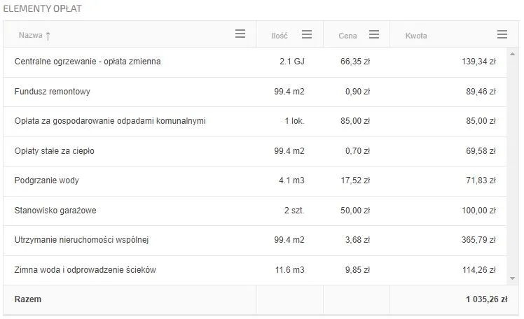 Ile wynosi czynsz za mieszkanie własnościowe? Sprawdź, co wpływa na ceny
