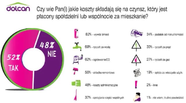 Co zawiera czynsz? Sprawdź, co płacisz za wynajem mieszkania