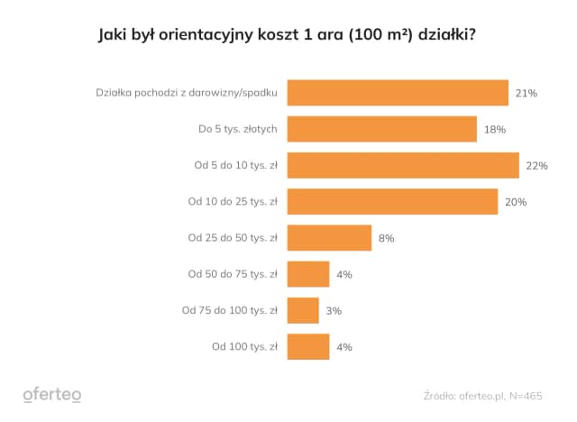 Ile kosztuje 1 ha działki budowlanej? Ceny, które zaskakują w 2024